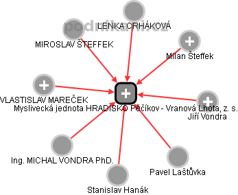 Myslivecká jednota HRADISKO Pěčíkov - Vranová Lhota, z. s. - obrázek vizuálního zobrazení vztahů obchodního rejstříku