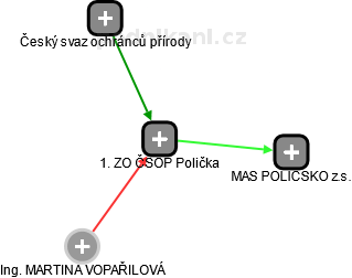 1. ZO ČSOP Polička - obrázek vizuálního zobrazení vztahů obchodního rejstříku