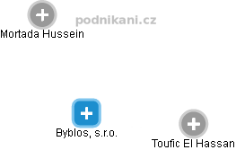 Byblos, s.r.o. - obrázek vizuálního zobrazení vztahů obchodního rejstříku