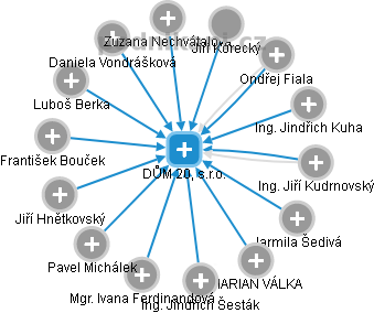 DŮM 20, s.r.o. - obrázek vizuálního zobrazení vztahů obchodního rejstříku