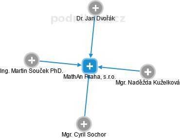 MathAn Praha, s.r.o. - obrázek vizuálního zobrazení vztahů obchodního rejstříku