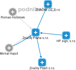 Značky Praha s.r.o. - obrázek vizuálního zobrazení vztahů obchodního rejstříku