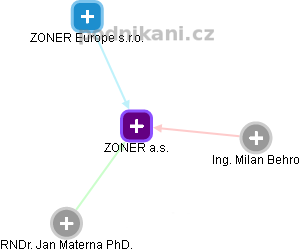 ZONER a.s. - obrázek vizuálního zobrazení vztahů obchodního rejstříku