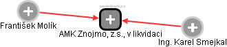 AMK Znojmo, z.s., v likvidaci - obrázek vizuálního zobrazení vztahů obchodního rejstříku