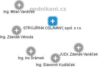 STROJÍRNA OSLAVANY, spol. s r.o. - obrázek vizuálního zobrazení vztahů obchodního rejstříku