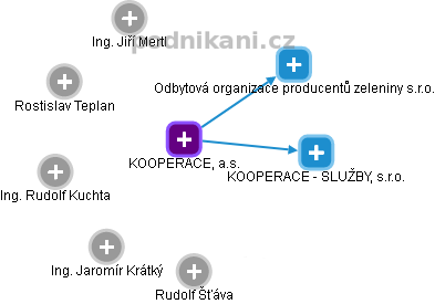 KOOPERACE, a.s. - obrázek vizuálního zobrazení vztahů obchodního rejstříku