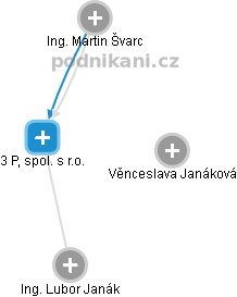 3 P, spol. s r.o. - obrázek vizuálního zobrazení vztahů obchodního rejstříku