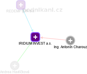 IRIDIUM INVEST a.s. - obrázek vizuálního zobrazení vztahů obchodního rejstříku