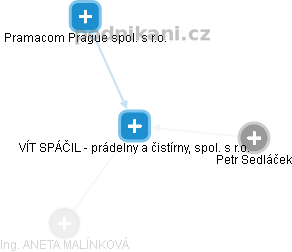 VÍT SPÁČIL - prádelny a čistírny, spol. s r.o. - obrázek vizuálního zobrazení vztahů obchodního rejstříku