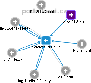 Prototypa-ZM, s.r.o. - obrázek vizuálního zobrazení vztahů obchodního rejstříku