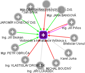 Vodovody a kanalizace Vyškov,a.s. - obrázek vizuálního zobrazení vztahů obchodního rejstříku