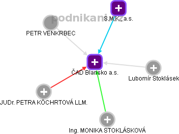 ČAD Blansko a.s. - obrázek vizuálního zobrazení vztahů obchodního rejstříku