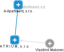 A T R I U M , s. r. o. - obrázek vizuálního zobrazení vztahů obchodního rejstříku