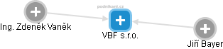 VBF s.r.o. - obrázek vizuálního zobrazení vztahů obchodního rejstříku