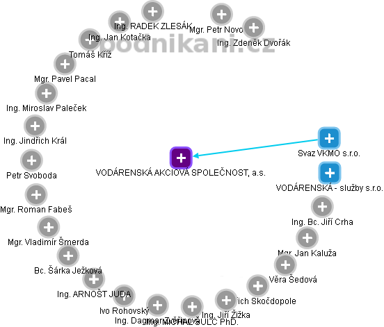 VODÁRENSKÁ AKCIOVÁ SPOLEČNOST, a.s. - obrázek vizuálního zobrazení vztahů obchodního rejstříku