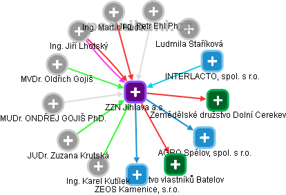 ZZN Jihlava a.s. - obrázek vizuálního zobrazení vztahů obchodního rejstříku