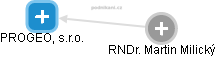 PROGEO, s.r.o. - obrázek vizuálního zobrazení vztahů obchodního rejstříku