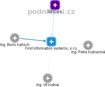 First information systems, s.r.o. - obrázek vizuálního zobrazení vztahů obchodního rejstříku