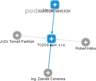 TOZOS spol. s r.o. - obrázek vizuálního zobrazení vztahů obchodního rejstříku