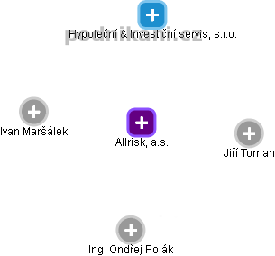Allrisk, a.s. - obrázek vizuálního zobrazení vztahů obchodního rejstříku