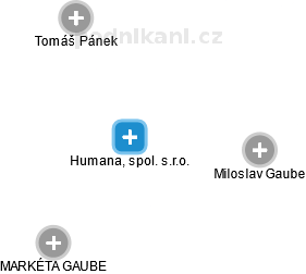 Humana, spol. s.r.o. - obrázek vizuálního zobrazení vztahů obchodního rejstříku