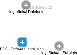 PCS - Software, spol. s r.o. - obrázek vizuálního zobrazení vztahů obchodního rejstříku