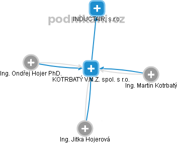 KOTRBATÝ V.M.Z. spol. s r.o. - obrázek vizuálního zobrazení vztahů obchodního rejstříku