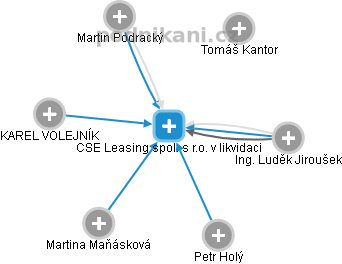 CSE Leasing spol. s r.o. v likvidaci - obrázek vizuálního zobrazení vztahů obchodního rejstříku