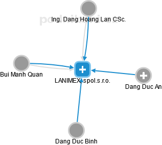 LANIMEX, spol.s.r.o. - obrázek vizuálního zobrazení vztahů obchodního rejstříku