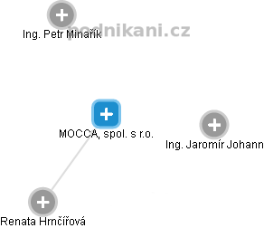 MOCCA, spol. s r.o. - obrázek vizuálního zobrazení vztahů obchodního rejstříku