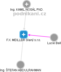 F.X. MEILLER Slaný s.r.o. - obrázek vizuálního zobrazení vztahů obchodního rejstříku