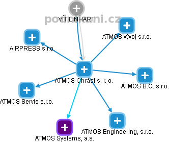 ATMOS Chrást s. r. o. - obrázek vizuálního zobrazení vztahů obchodního rejstříku