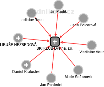 SKI KLUB Dýšina, z.s. - obrázek vizuálního zobrazení vztahů obchodního rejstříku