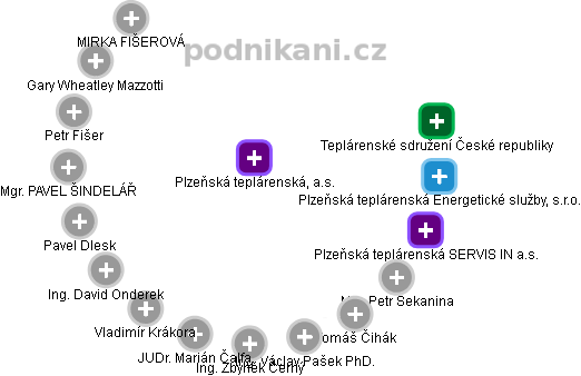 Plzeňská teplárenská, a.s. - obrázek vizuálního zobrazení vztahů obchodního rejstříku