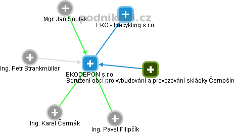 EKODEPON s.r.o. - obrázek vizuálního zobrazení vztahů obchodního rejstříku