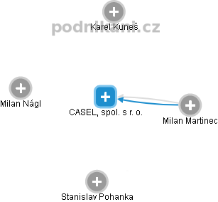 CASELL, spol. s r. o. - obrázek vizuálního zobrazení vztahů obchodního rejstříku