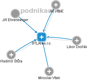 SYLAN s.r.o. - obrázek vizuálního zobrazení vztahů obchodního rejstříku