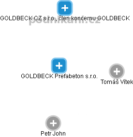 GOLDBECK Prefabeton s.r.o. - obrázek vizuálního zobrazení vztahů obchodního rejstříku