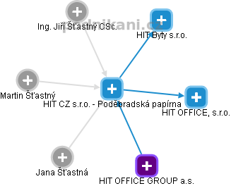 HIT CZ s.r.o. - Poděbradská papírna - obrázek vizuálního zobrazení vztahů obchodního rejstříku