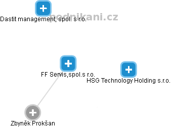 FF Servis,spol.s r.o. - obrázek vizuálního zobrazení vztahů obchodního rejstříku