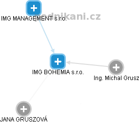 IMG BOHEMIA s.r.o. - obrázek vizuálního zobrazení vztahů obchodního rejstříku