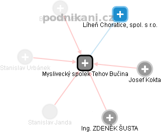 Myslivecký spolek Tehov Bučina - obrázek vizuálního zobrazení vztahů obchodního rejstříku