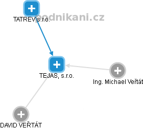 TEJAS, s.r.o. - obrázek vizuálního zobrazení vztahů obchodního rejstříku