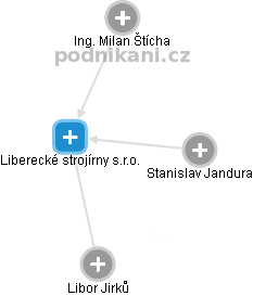 Liberecké strojírny s.r.o. - obrázek vizuálního zobrazení vztahů obchodního rejstříku