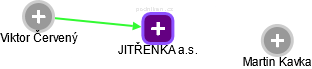 JITŘENKA a.s. - obrázek vizuálního zobrazení vztahů obchodního rejstříku