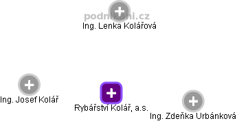 Rybářství Kolář, a.s. - obrázek vizuálního zobrazení vztahů obchodního rejstříku