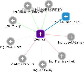 Zea, a.s. - obrázek vizuálního zobrazení vztahů obchodního rejstříku