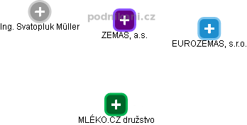 ZEMAS, a.s. - obrázek vizuálního zobrazení vztahů obchodního rejstříku