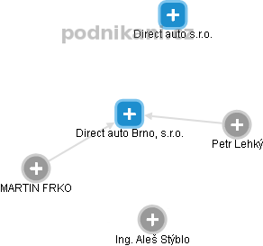 Direct auto Brno, s.r.o. - obrázek vizuálního zobrazení vztahů obchodního rejstříku