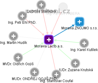 Moravia Lacto a.s. - obrázek vizuálního zobrazení vztahů obchodního rejstříku